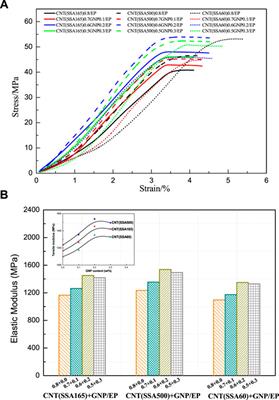 The Innovative Self-Sensing Strain Sensor for Asphalt Pavement Structure: Substitutability and Synergy Effects of Graphene Platelets With Carbon Nanotubes in Epoxy Composites